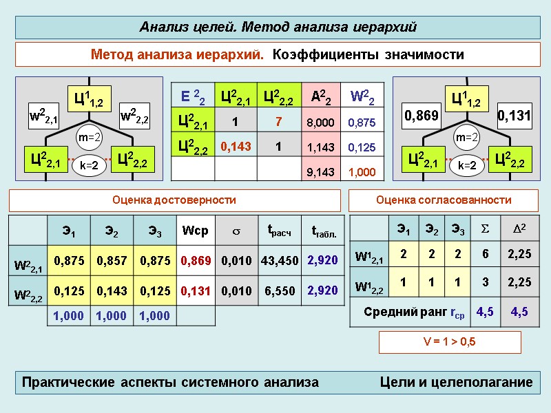 Метод анализа иерархий.  Коэффициенты значимости  Анализ целей. Метод анализа иерархий Практические аспекты